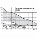 Циркуляционный насос с сухим ротором Wilo IPH-O 65/160-4/2