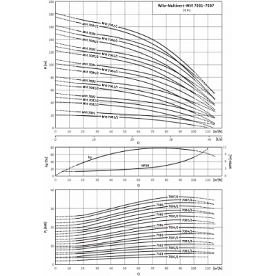 MVI802-1/25/E/3-380-50-2, Wilo